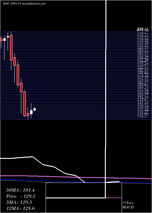 monthly chart DhampurSuga