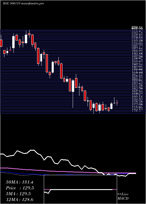 weekly chart DhampurSuga
