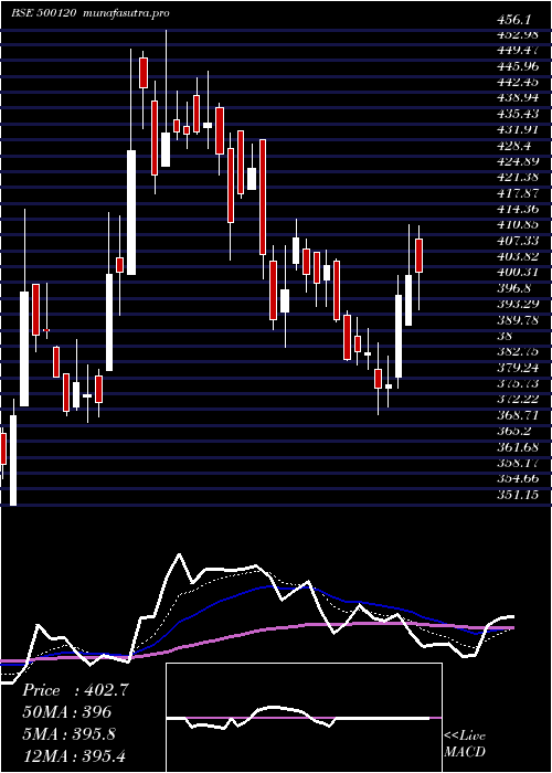  Daily chart DiaminesChm