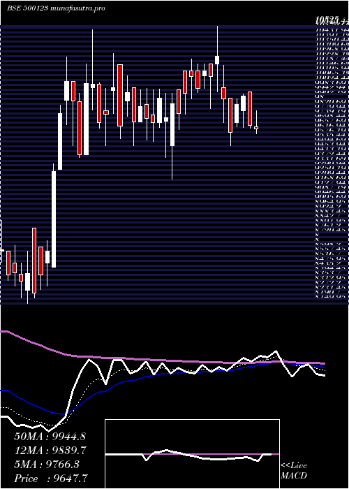 Daily chart Elantas