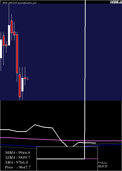 monthly chart Elantas