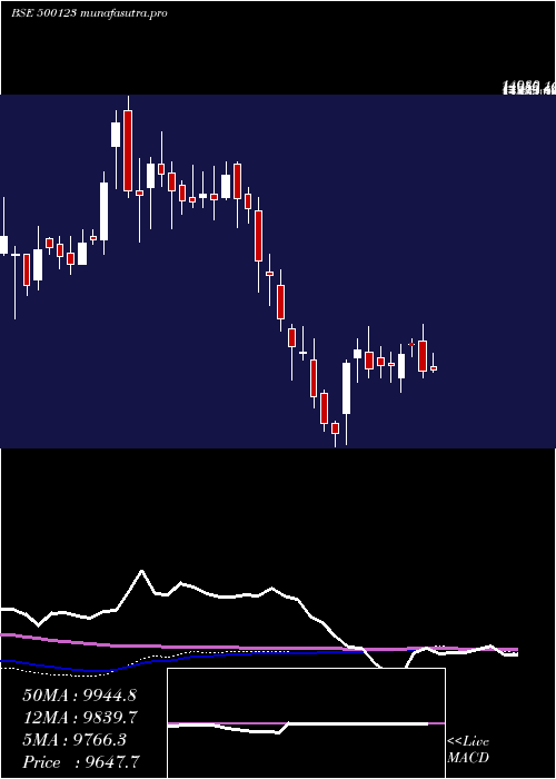 weekly chart Elantas