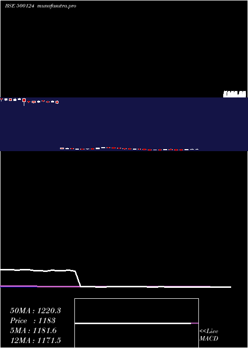 weekly chart DrReddy
