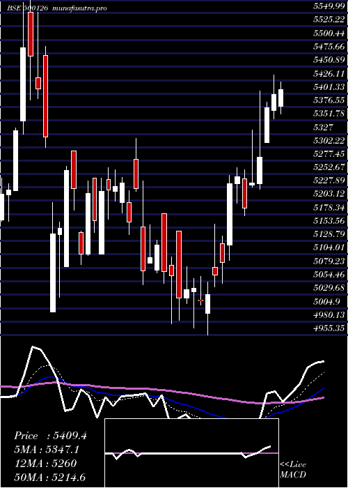 Daily chart Pghl