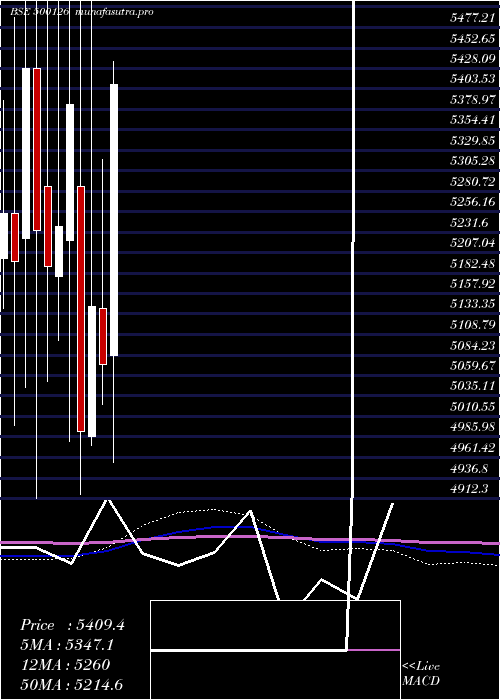 monthly chart Pghl