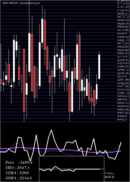 weekly chart Pghl