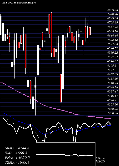 Daily chart EsabIndia