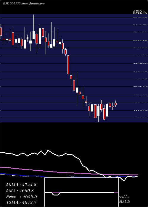 weekly chart EsabIndia