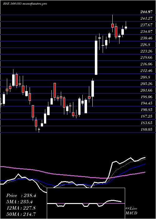 Daily chart EsselProp