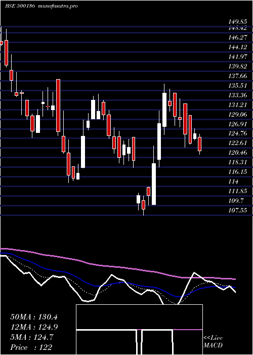 Daily chart EsterIndus