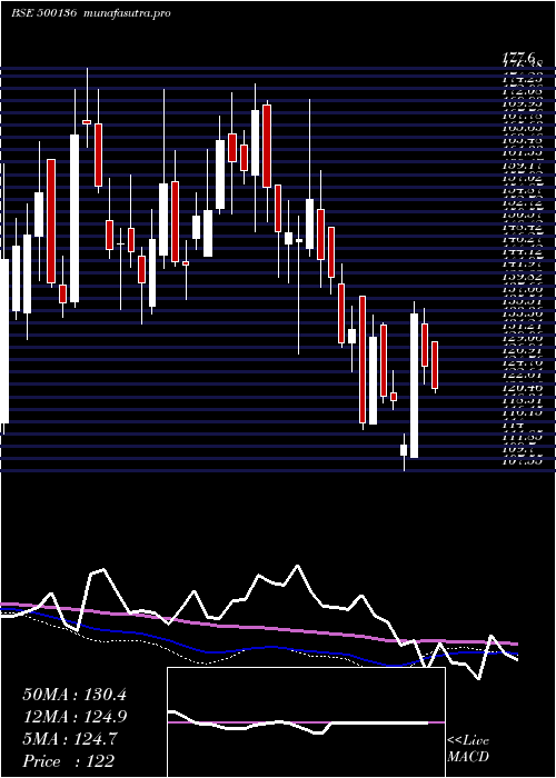 weekly chart EsterIndus