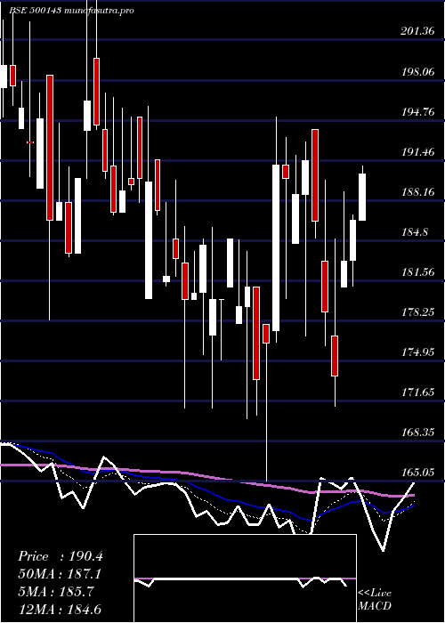 Daily chart PH