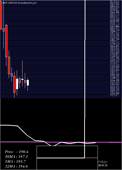 monthly chart PH