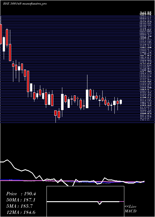 weekly chart PH