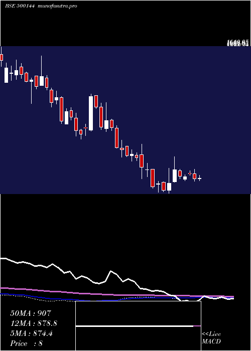  weekly chart FinolCable