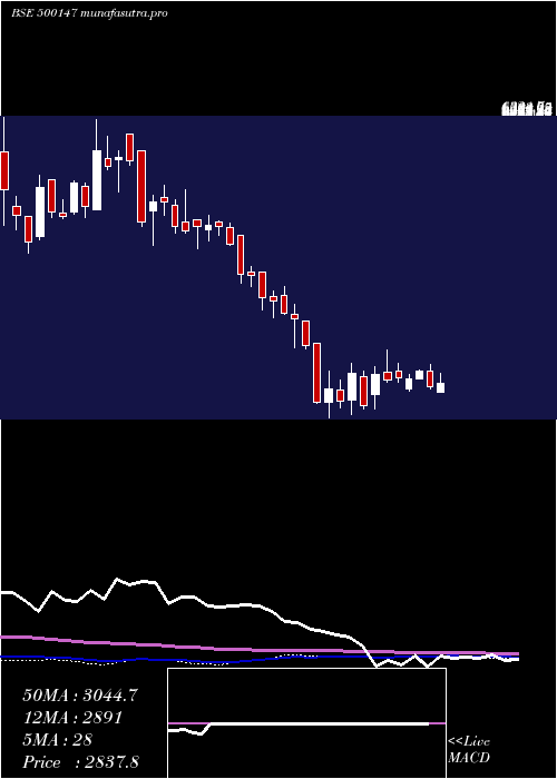 weekly chart Cockerill