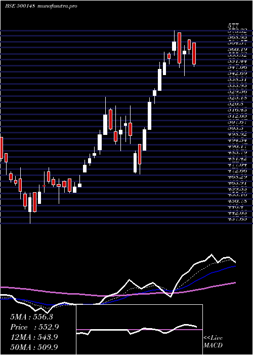  Daily chart Uflex