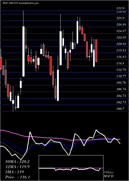 Daily chart GaneshBenzo