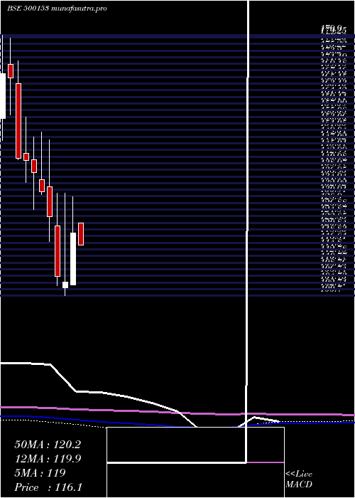 monthly chart GaneshBenzo