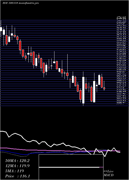 weekly chart GaneshBenzo