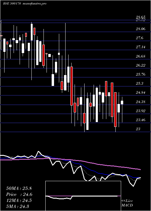 Daily chart GtnIndus
