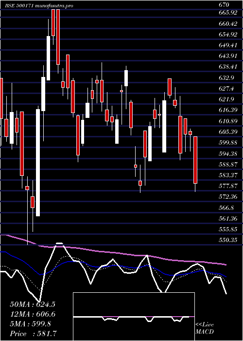Daily chart Ghcl