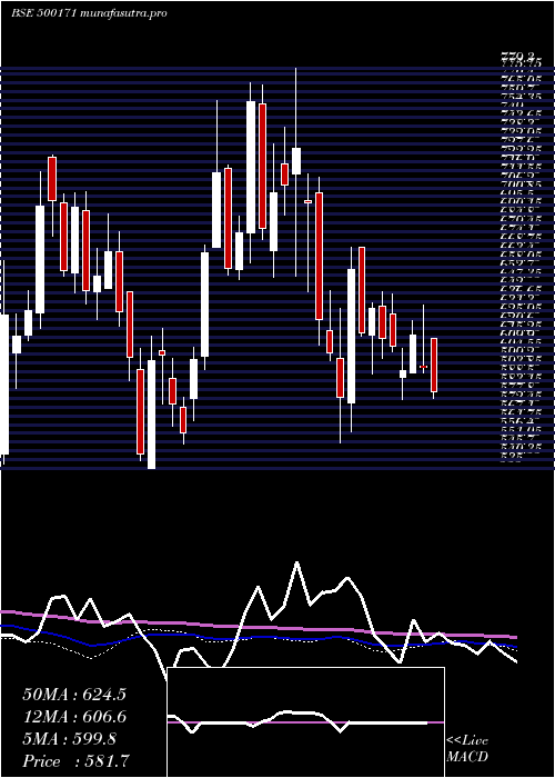 weekly chart Ghcl