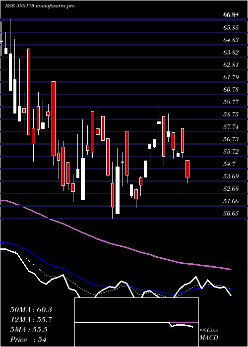  Daily chart Gfllimited
