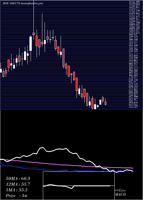  weekly chart Gfllimited