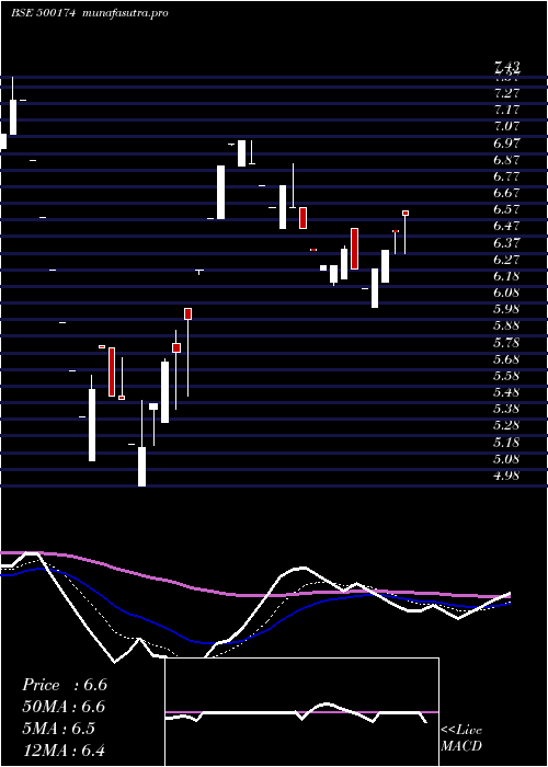 Daily chart GujLease