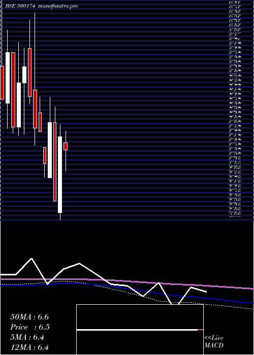 monthly chart GujLease