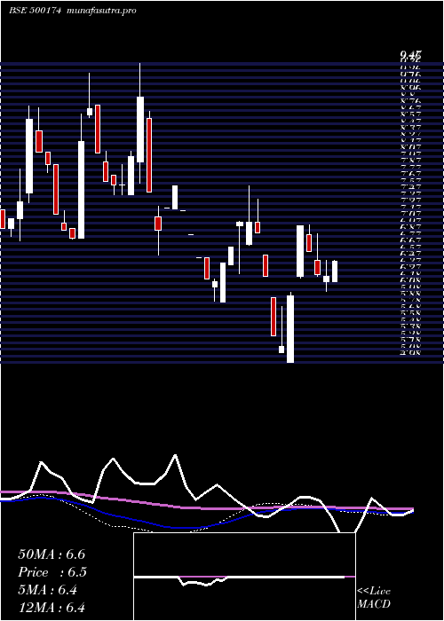 weekly chart GujLease