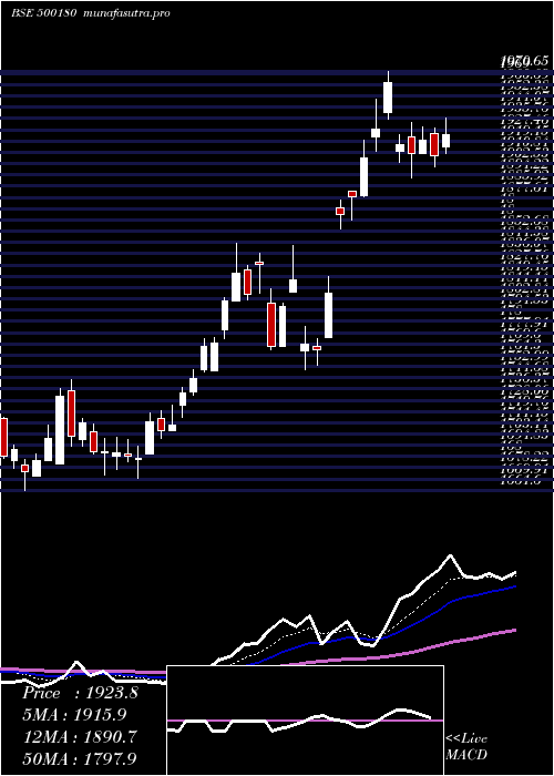  Daily chart HdfcBank