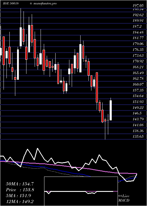 weekly chart HindOil