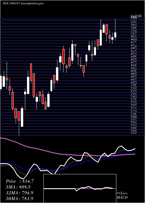 Daily chart Hsil
