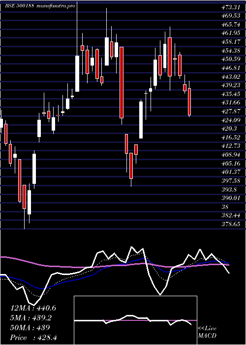Daily chart HindusZi