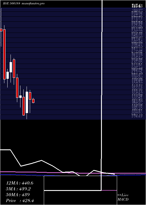 monthly chart HindusZi