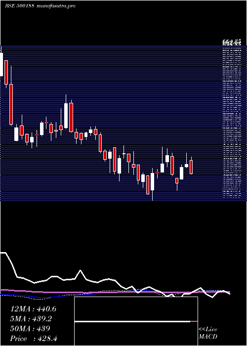 weekly chart HindusZi