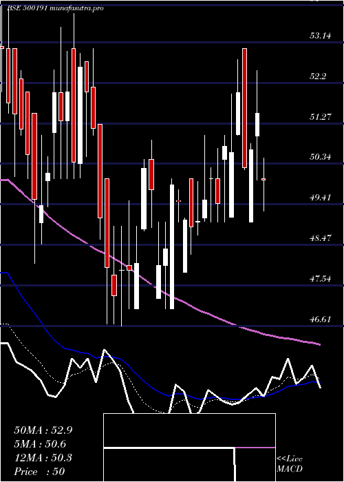  Daily chart Hmt
