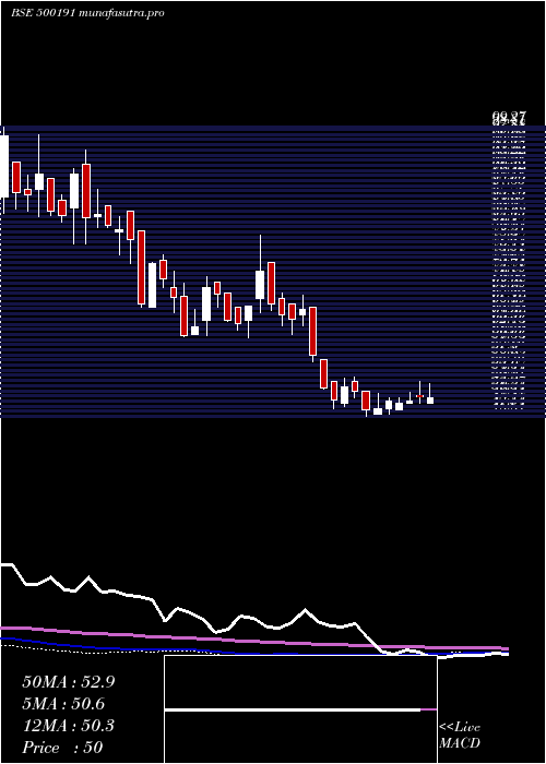  weekly chart Hmt