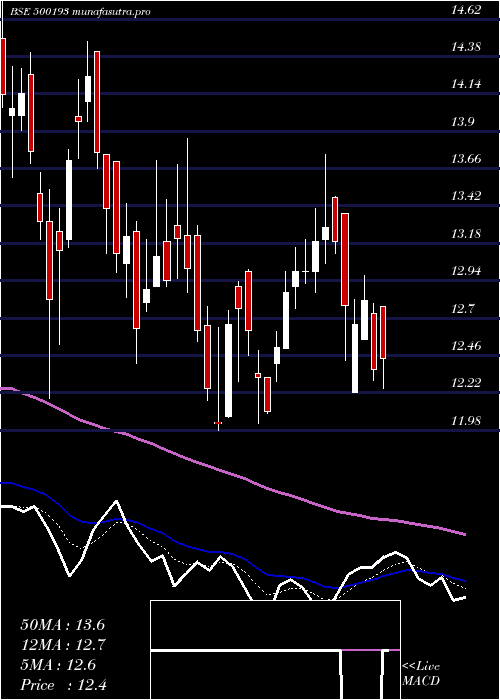 Daily chart Hlvltd