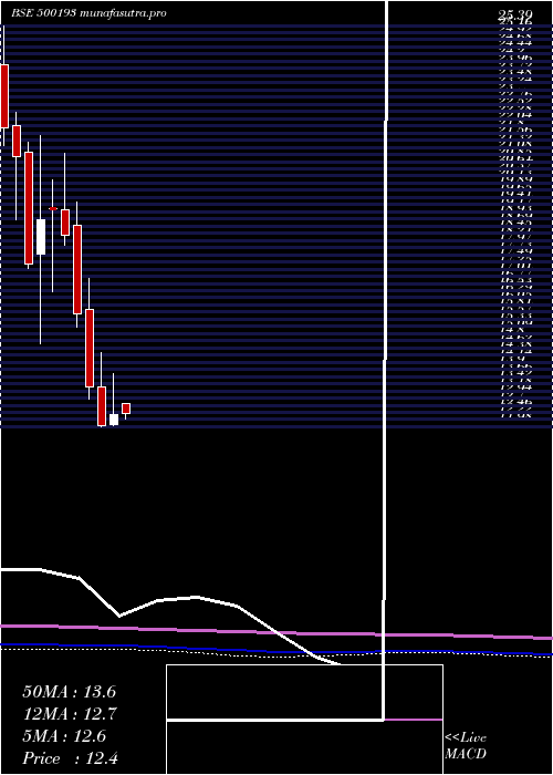 monthly chart Hlvltd