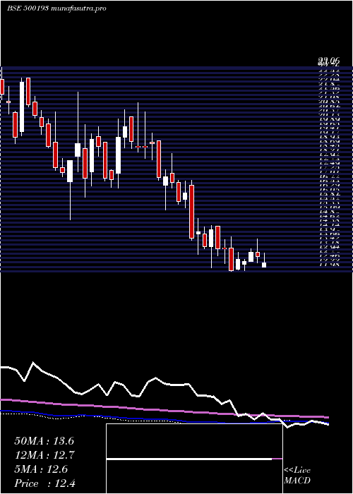 weekly chart Hlvltd