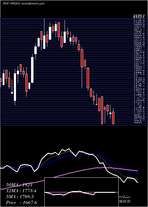  Daily chart IndGlycols