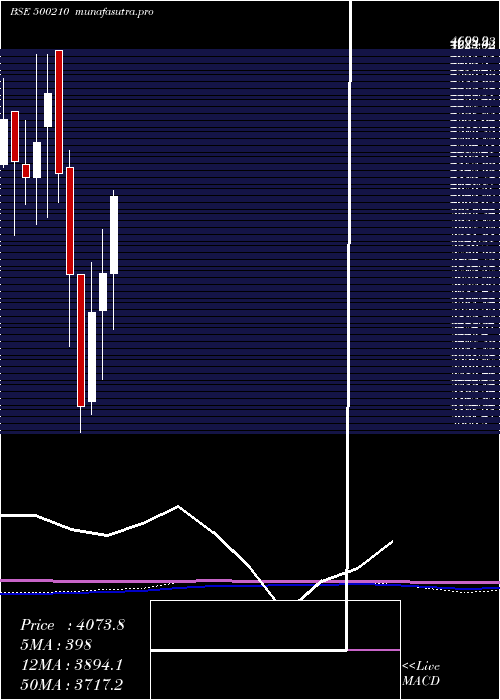 monthly chart Ingersoll