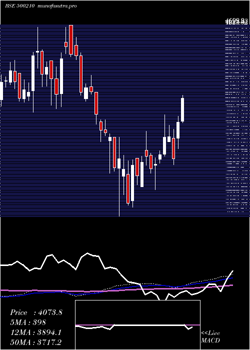 weekly chart Ingersoll