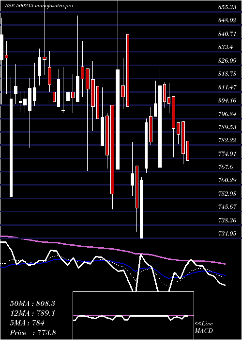  Daily chart AgroTech