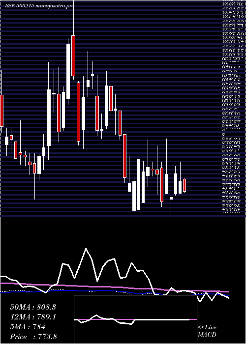 weekly chart AgroTech