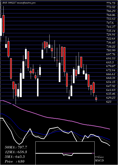  Daily chart JindalPolyf