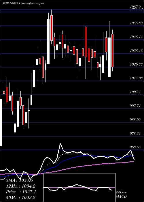  Daily chart Jswsl